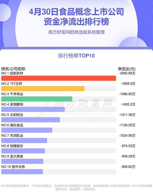 4月30日食品概念上市公司資金流向觀察及旅客票務(wù)代理市場(chǎng)動(dòng)態(tài)